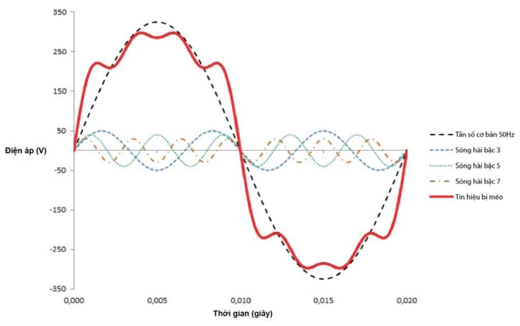 Một sóng hình sin được mô tả như Hình 142 a Xác định bước sóng của sóng  b Nếu chu kì của sóng là 1 s thì tần số và tốc độ